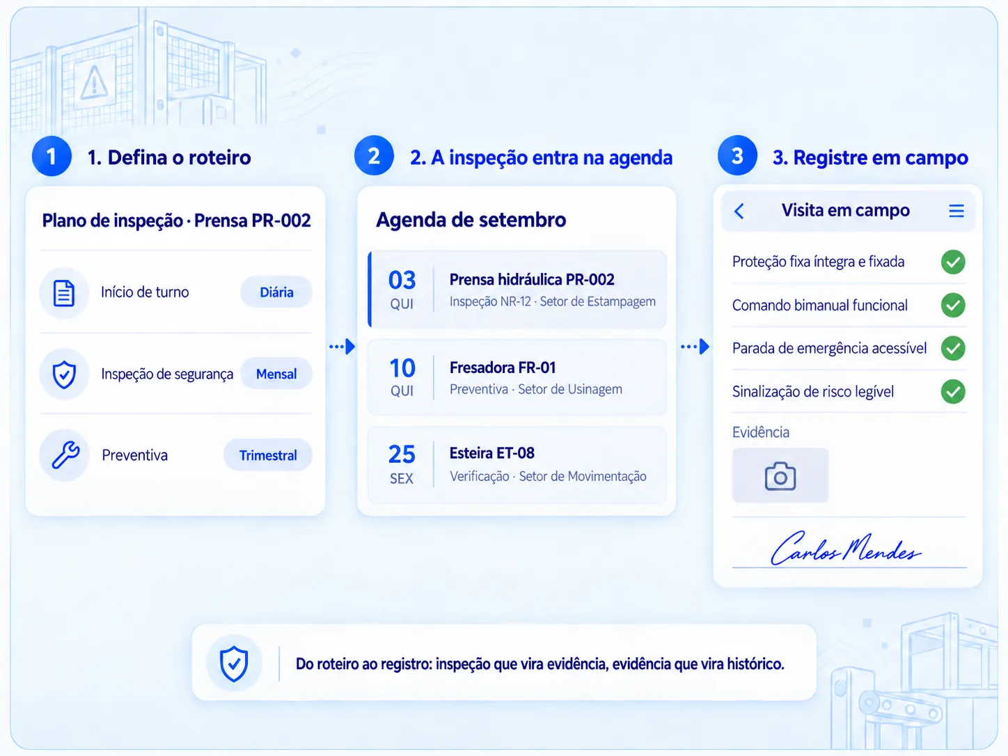 Ilustração em três passos: o plano de inspeção de uma prensa hidráulica, com início de turno, inspeção de segurança e preventiva; a agenda do mês com cada inspeção marcada por equipamento e setor; e a visita em campo com os itens verificados, a evidência fotográfica e a assinatura do responsável