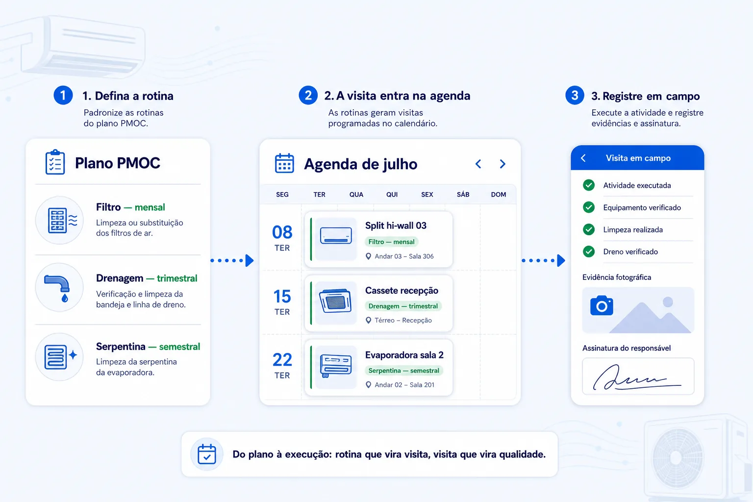 Ilustração mostrando o plano PMOC, as visitas na agenda e o registro no celular