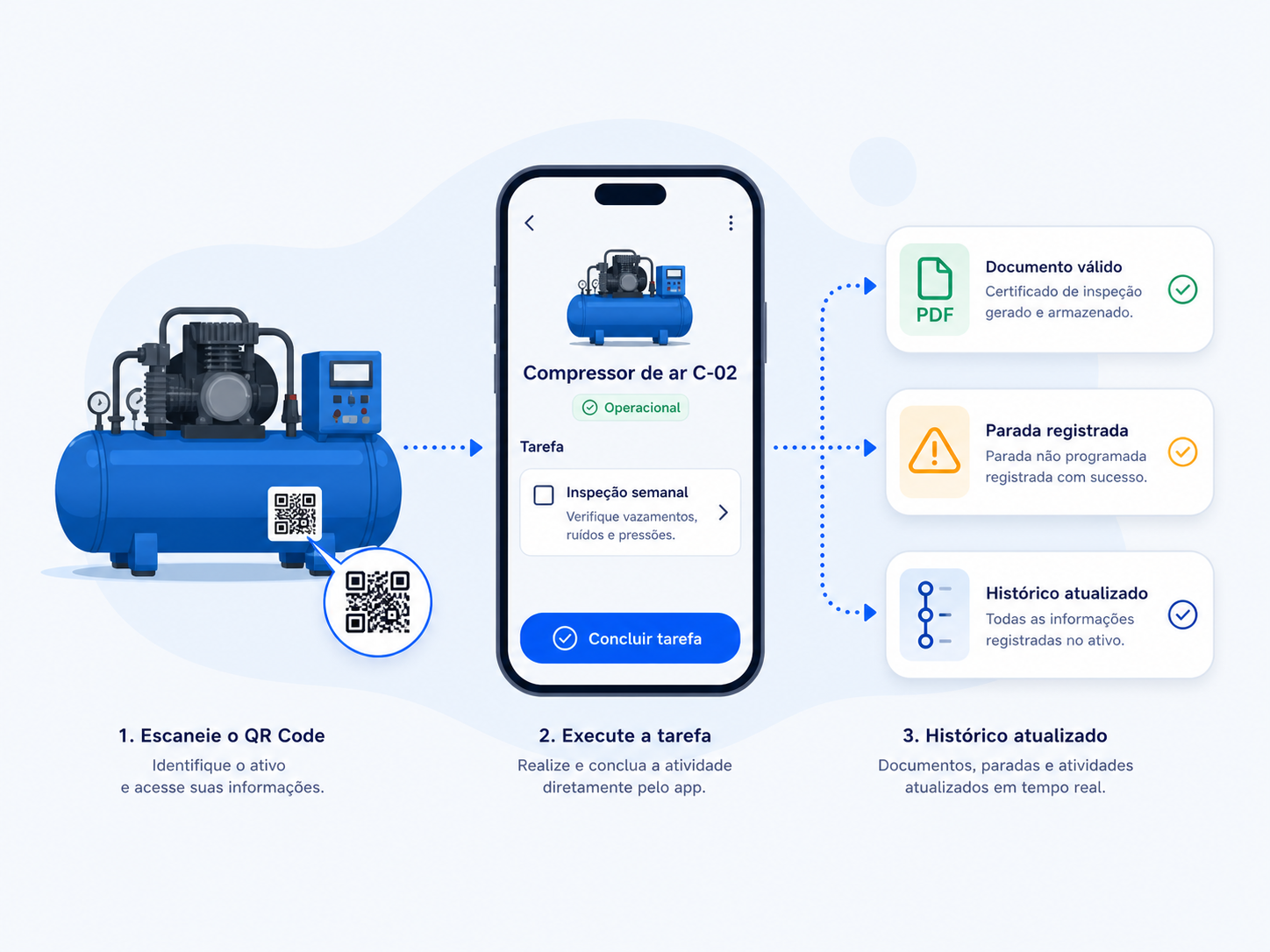 Ilustração do fluxo entre QR Code no compressor, inspeção no celular, documentos, parada e histórico atualizados
