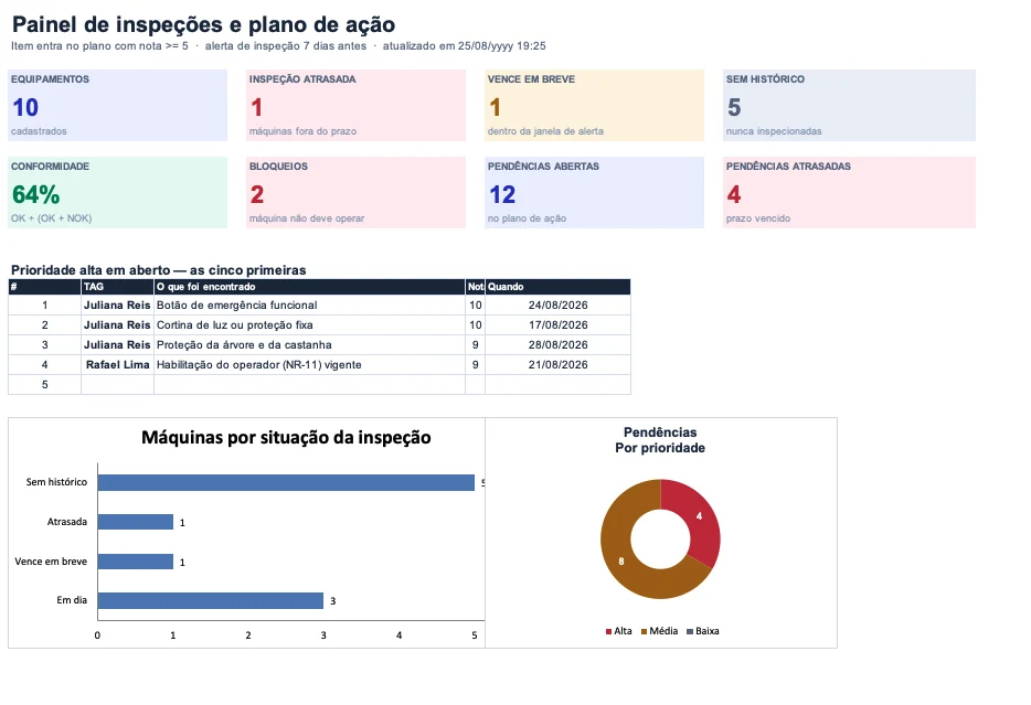 Painel da planilha de inspeção com dez equipamentos cadastrados, uma inspeção atrasada, cinco máquinas sem histórico, 64% de conformidade, dois bloqueios e doze pendências abertas, mais a lista de prioridade alta em aberto e os gráficos por situação da inspeção e por prioridade