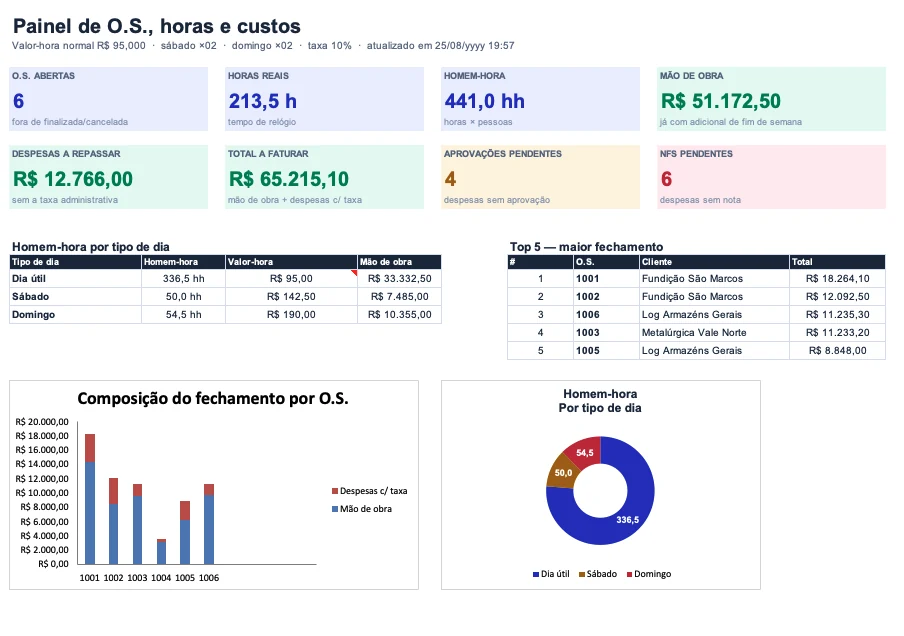 Painel de O.S., horas e custos com seis ordens abertas, 213,5 horas reais, 441 homem-hora, R$ 51.172,50 de mão de obra, despesas a repassar, total a faturar, aprovações e notas pendentes, mais o homem-hora por tipo de dia, o top 5 de maior fechamento e os gráficos de composição do fechamento e de homem-hora por tipo de dia