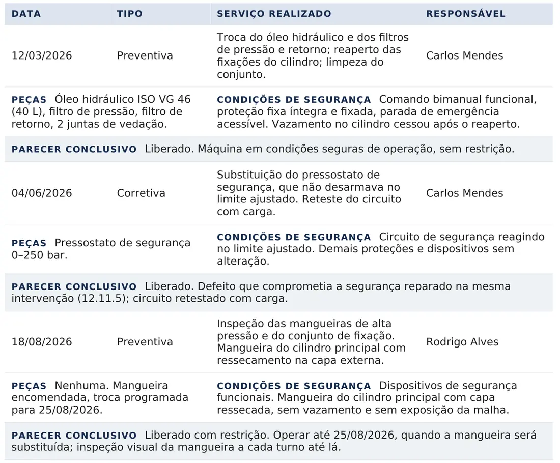 Três intervenções registradas na ficha de uma prensa hidráulica: uma preventiva de 12/03/2026 com troca do óleo hidráulico e dos filtros, uma corretiva de 04/06/2026 com substituição do pressostato de segurança e uma preventiva de 18/08/2026 que encontrou a mangueira do cilindro ressecada; cada bloco traz as peças, as condições de segurança e, na linha destacada, o parecer conclusivo — liberado, liberado e liberado com restrição