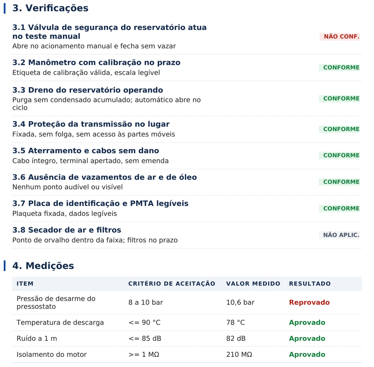 Tabela de verificações do exemplo: cada linha com o item verificado, o critério de aceitação em texto menor logo abaixo e um selo à direita — CONFORME em verde para a maioria, NÃO CONF. em vermelho na válvula de segurança e NÃO APLIC. em cinza no secador de ar; abaixo, a tabela de medições com pressão de desarme reprovada a 10,6 bar contra a faixa de 8 a 10 bar, e temperatura, ruído e isolamento aprovados