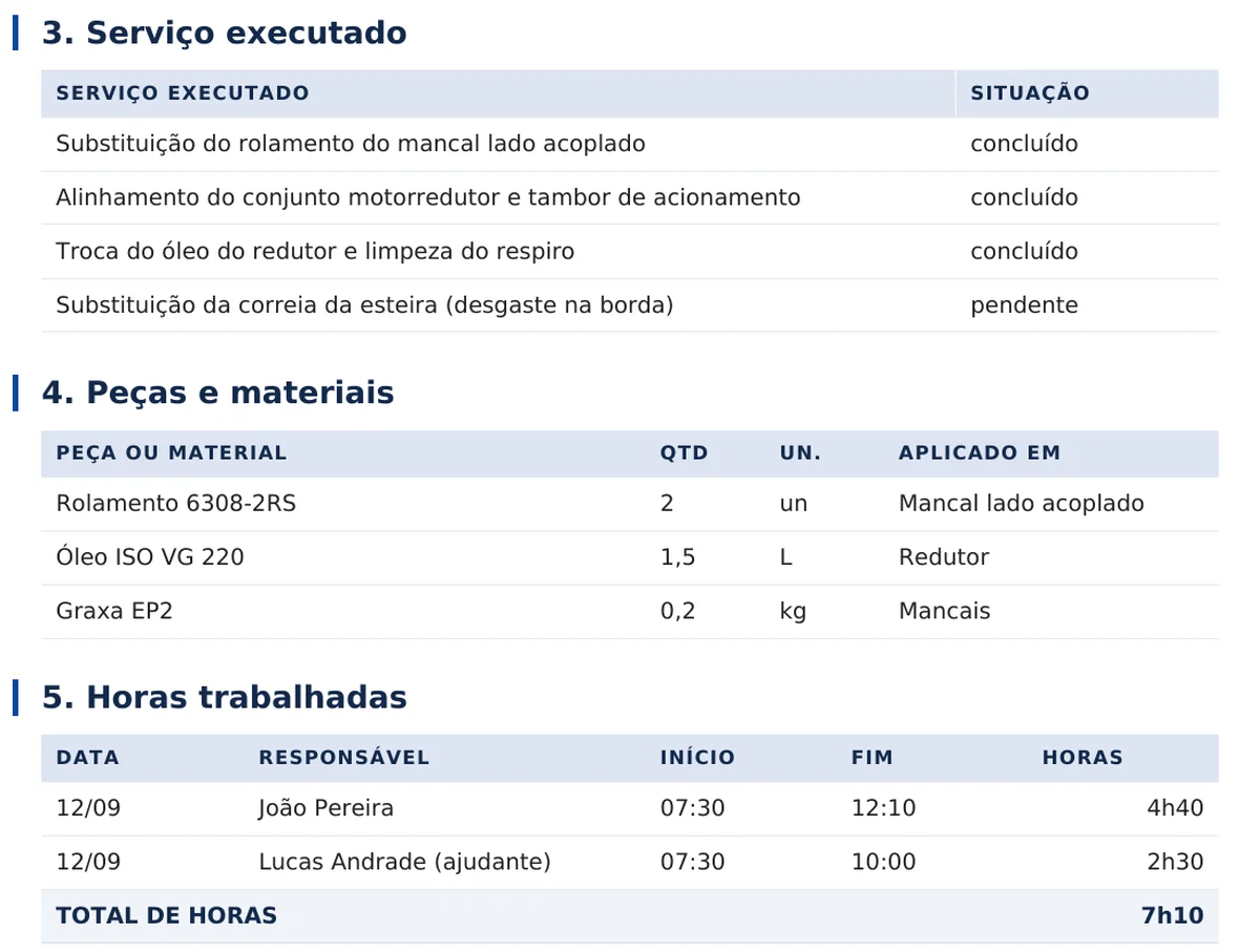 Tabelas do exemplo: serviço executado com quatro linhas e a situação de cada uma (três concluídas e a troca da correia pendente), peças e materiais com rolamento 6308-2RS, óleo ISO VG 220 e graxa EP2, cada um com quantidade, unidade e onde foi aplicado, e horas trabalhadas com duas linhas — o técnico das 07:30 às 12:10 e o ajudante das 07:30 às 10:00 — e o total de 7h10 calculado