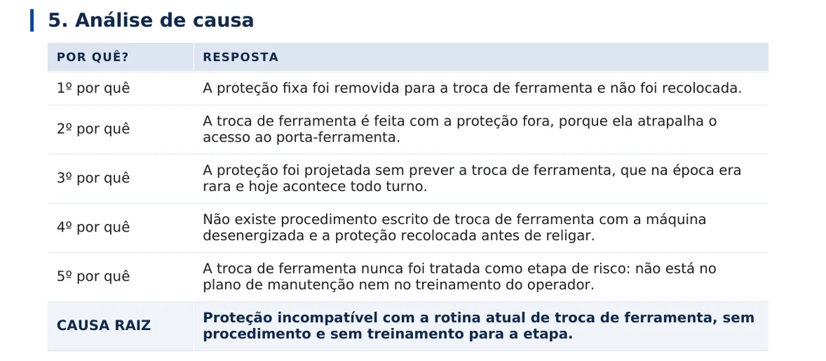 Tabela de análise de causa do exemplo, com os cinco porquês: a proteção foi removida para a troca de ferramenta e não recolocada; a troca é feita com a proteção fora porque ela atrapalha o acesso; a proteção foi projetada sem prever a troca, que hoje acontece todo turno; não existe procedimento de troca com a máquina desenergizada; a troca nunca foi tratada como etapa de risco — e a causa raiz: proteção incompatível com a rotina atual, sem procedimento e sem treinamento