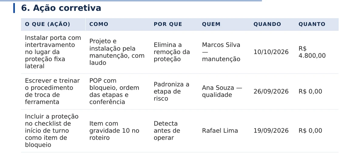 Tabela de ação corretiva 5W2H do exemplo, com três ações: instalar porta com intertravamento (manutenção, 10/10/2026, R$ 4.800,00), escrever e treinar o procedimento de troca de ferramenta (qualidade, 26/09/2026, sem custo) e incluir a proteção no checklist de início de turno como item de bloqueio (supervisor, 19/09/2026, sem custo)