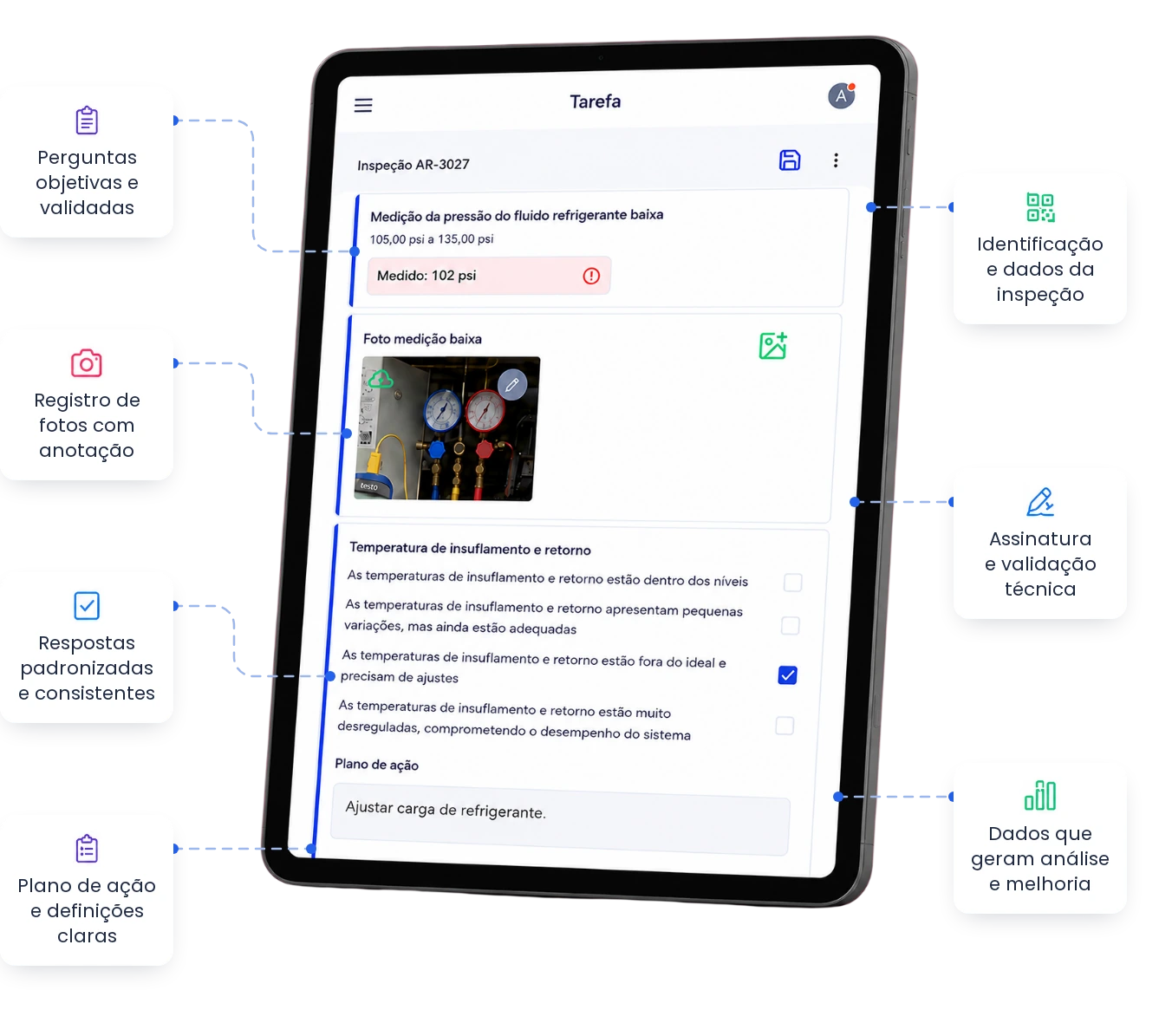 Uma inspeção aberta no Andonize num tablet, com chamadas apontando as partes do checklist: identificação da inspeção, perguntas objetivas, registro de fotos com anotação, respostas padronizadas, plano de ação, assinatura e dados para análise