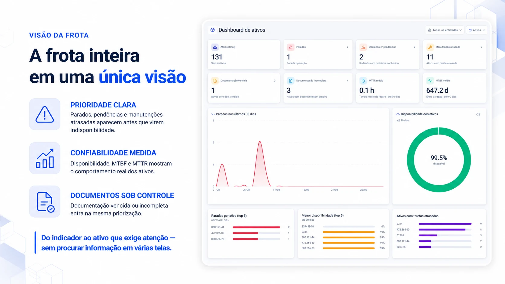 Painel de ativos com a frota inteira: contagem de parados, operando com pendências e manutenção atrasada, documentação vencida, MTTR e MTBF médios, gráfico de paradas e os piores equipamentos por disponibilidade